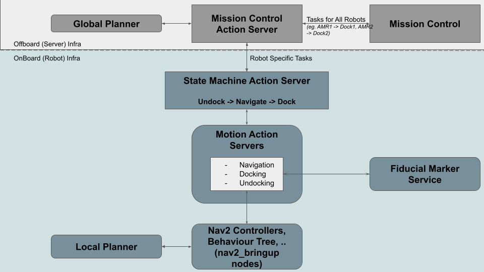 AMR System Architecture